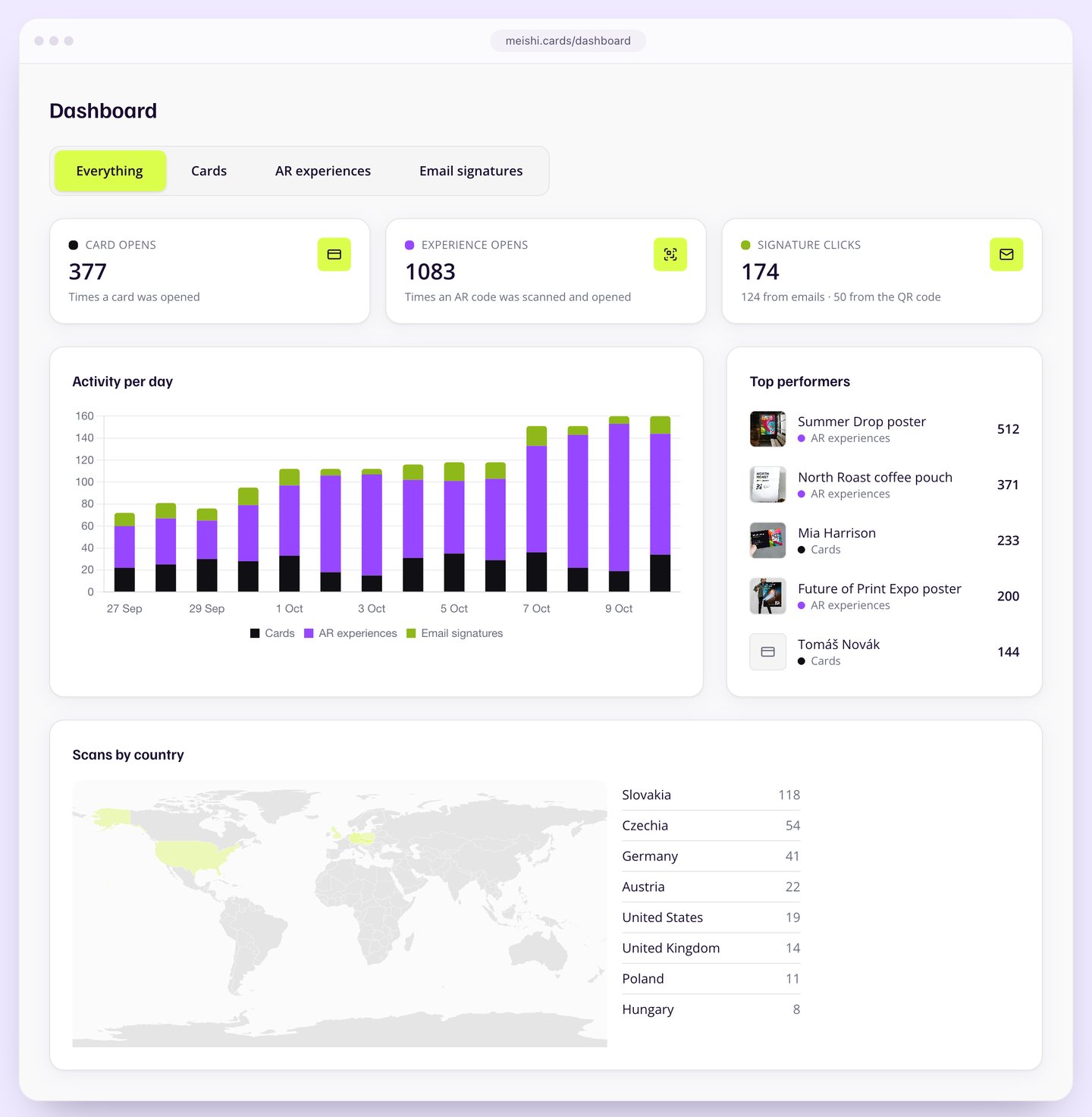 The Meishi dashboard with card opens per day, top cards and scans by country